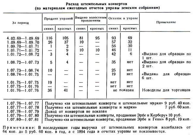 Расход штемельных конвертов