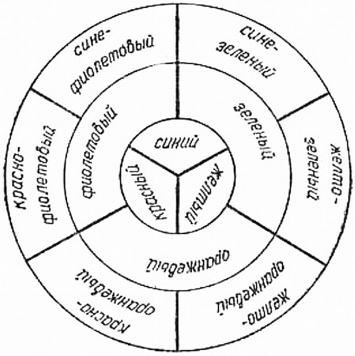 Цветовой круг в филателии